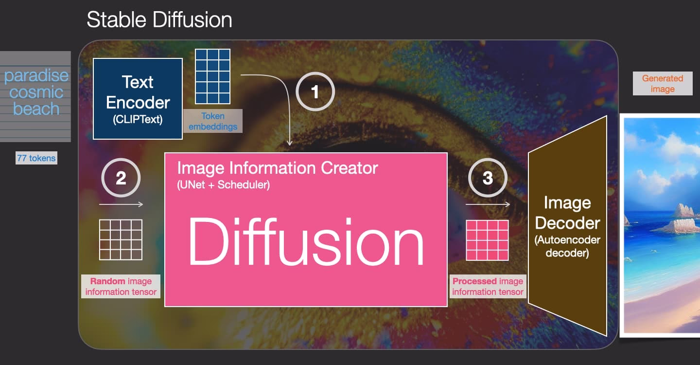 Stable Diffusion - Что такое диффузия