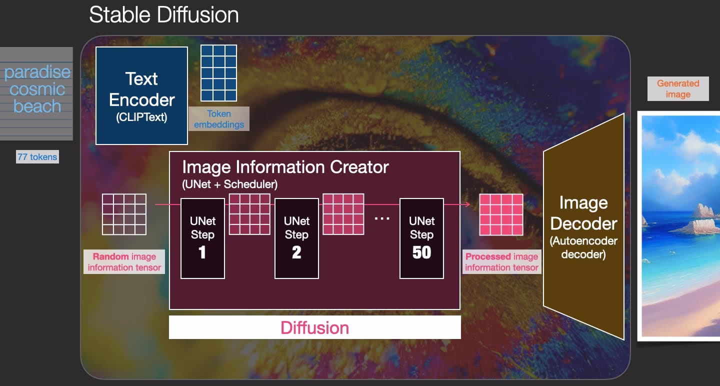 Stable Diffusion - Что такое диффузия